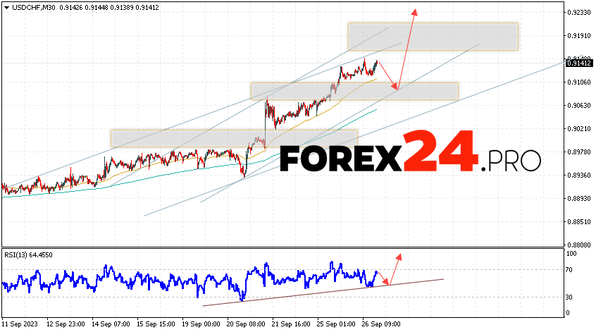 USD/CHF Forecast Dollar Franc for September 28, 2023