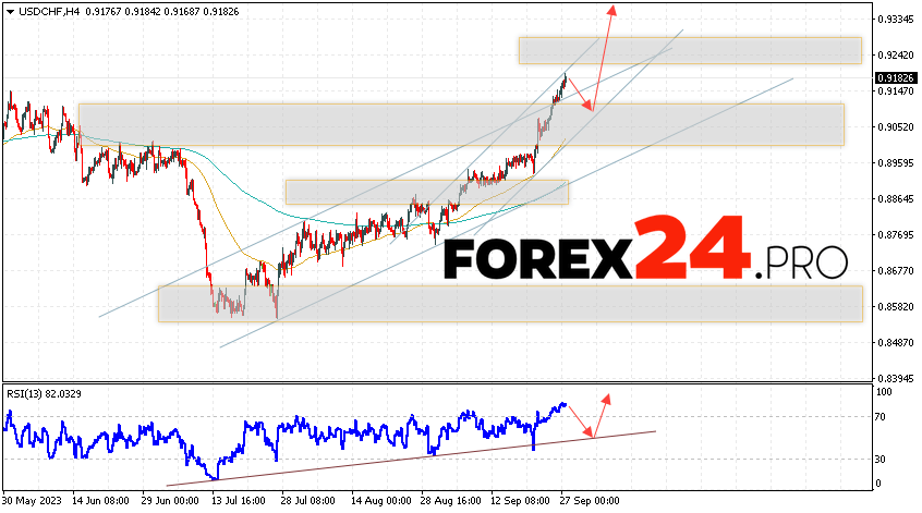 USD/CHF Forecast Dollar Franc for September 29, 2023