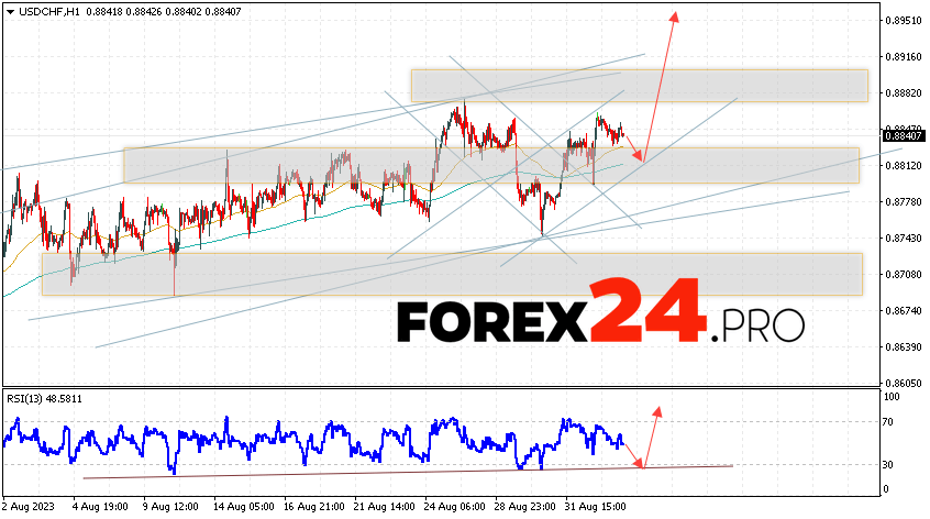 USD/CHF Forecast Dollar Franc for September 6, 2023