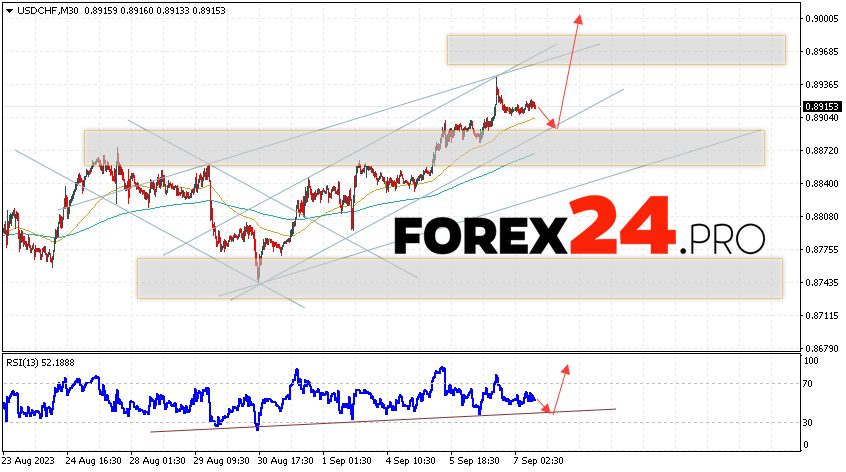 USD/CHF Forecast Dollar Franc for September 8, 2023