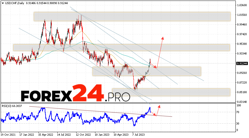 USD/CHF Weekly Forecast October 2 — 6, 2023