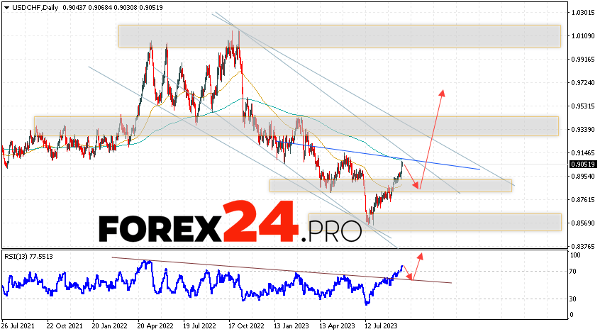 USD/CHF Weekly Forecast September 25 — 29, 2023