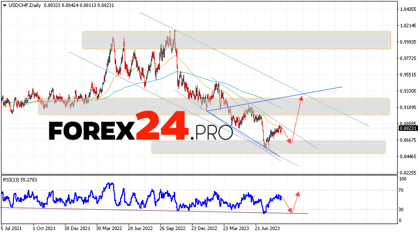 USD/CHF Weekly Forecast September 4 — 8, 2023