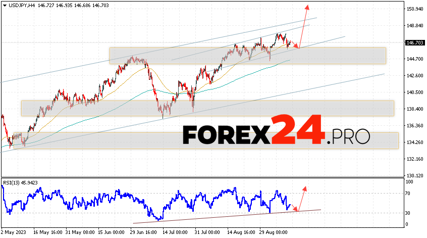 USD/JPY Forecast for September 13, 2023