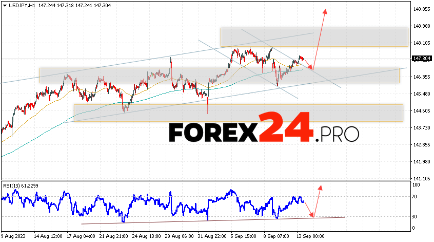 USD/JPY Forecast for September 14, 2023