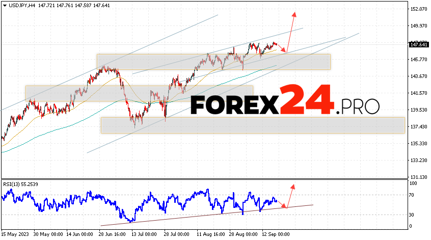 USD/JPY Forecast for September 20, 2023