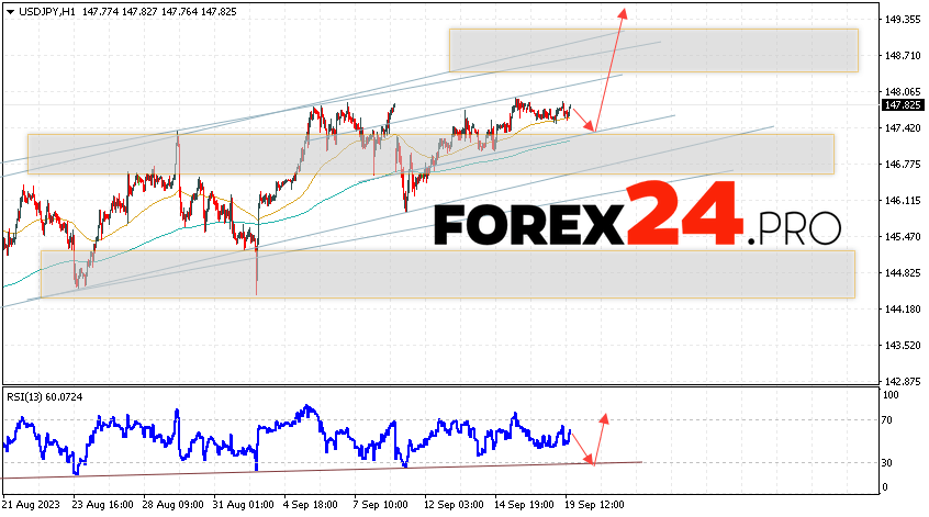 USD/JPY Forecast for September 21, 2023