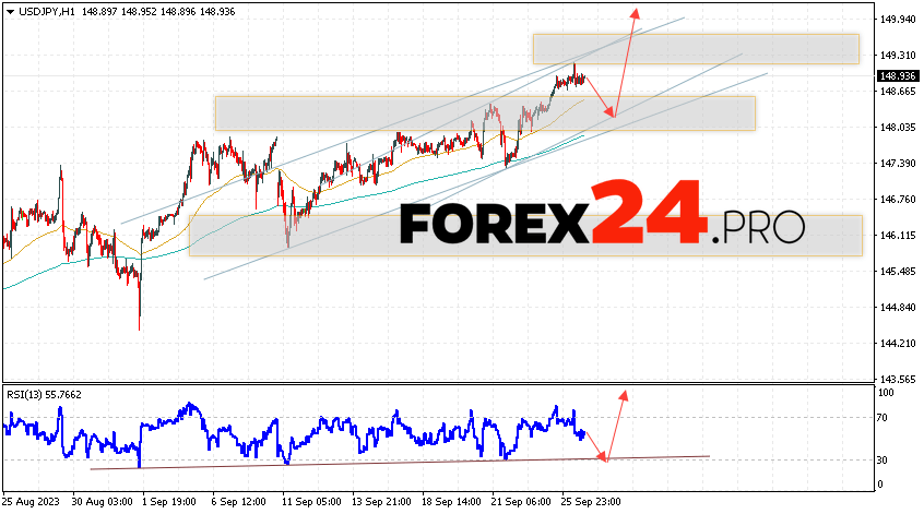 USD/JPY Forecast for September 28, 2023