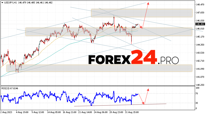 USD/JPY Forecast for September 6, 2023