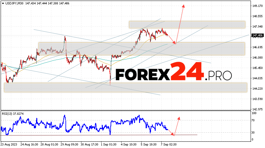 USD/JPY Forecast for September 8, 2023