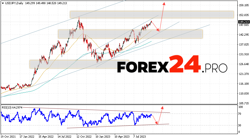 USD/JPY Weekly Forecast October 2 — 6, 2023