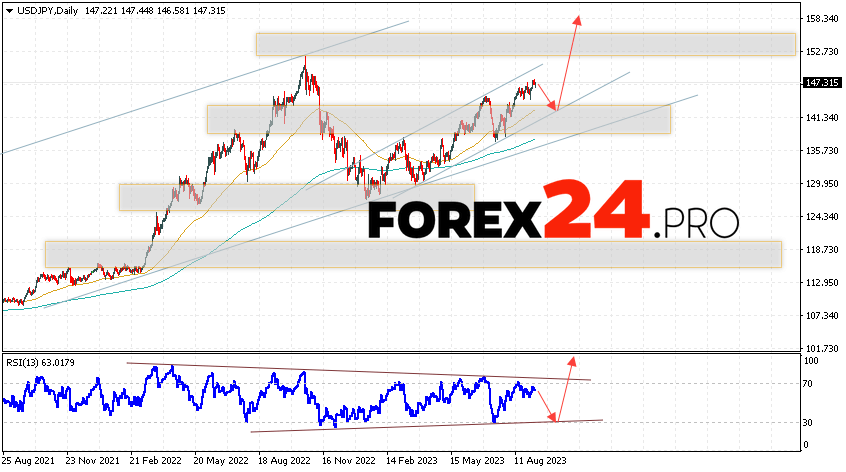 USD/JPY Weekly Forecast September 11 — 15, 2023