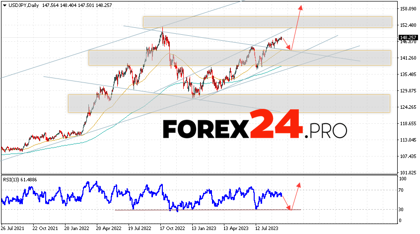 USD/JPY Weekly Forecast September 25 — 29, 2023