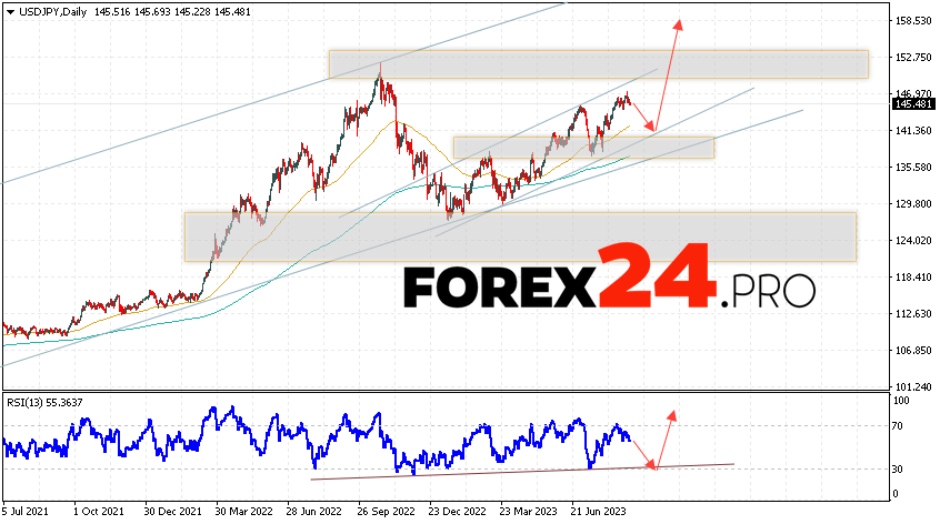 USD/JPY Weekly Forecast September 4 — 8, 2023