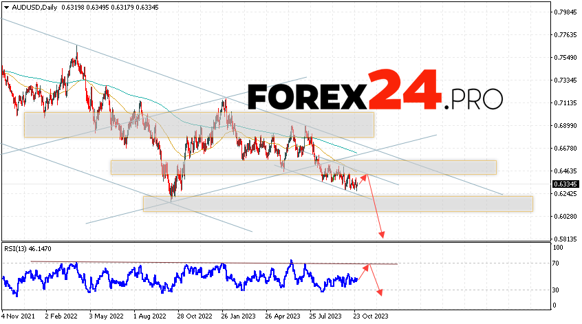 AUD/USD Forecast October 30 — November 3, 2023