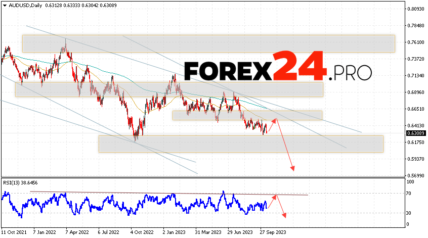 AUD/USD Weekly Forecast October 16 — 20, 2023