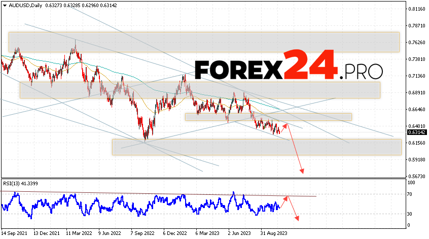 AUD/USD Weekly Forecast October 23 — 27, 2023