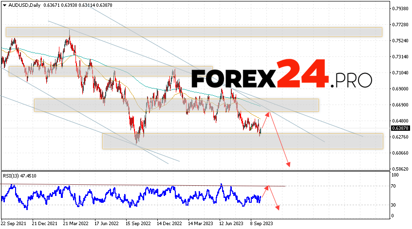 AUD/USD Weekly Forecast October 9 — 13, 2023