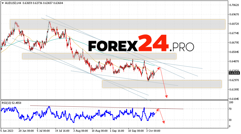 Australian Dollar Forecast for October 10, 2023