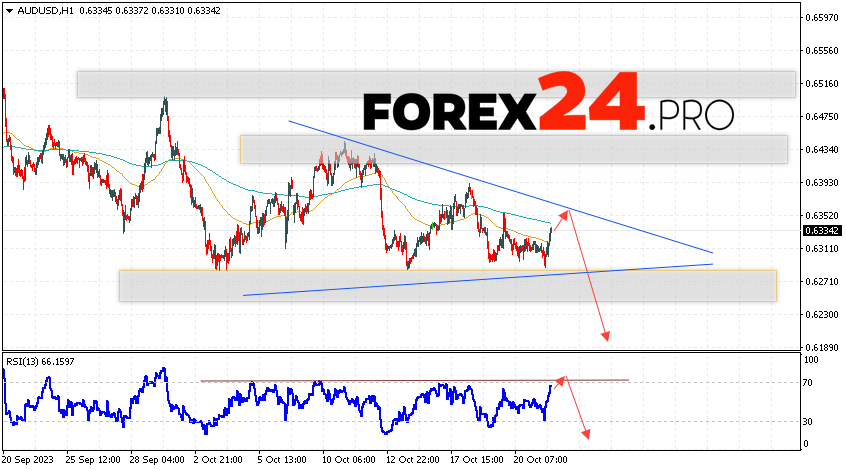 Australian Dollar Forecast for October 24, 2023