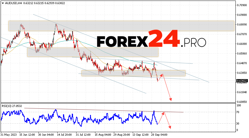 Australian Dollar Forecast for October 5, 2023