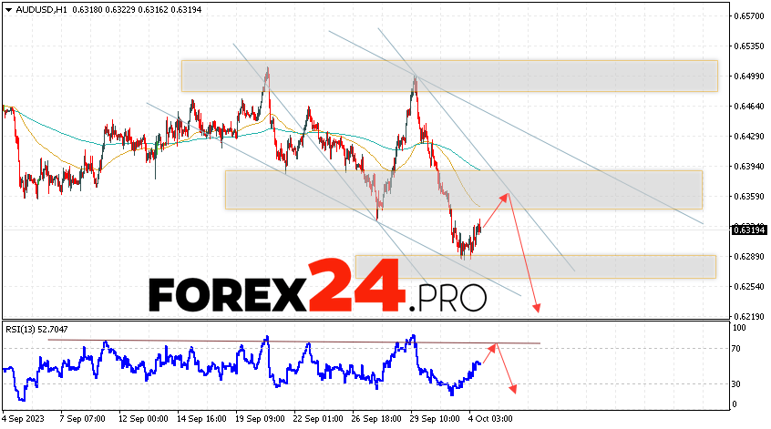 Australian Dollar Forecast for October 6, 2023