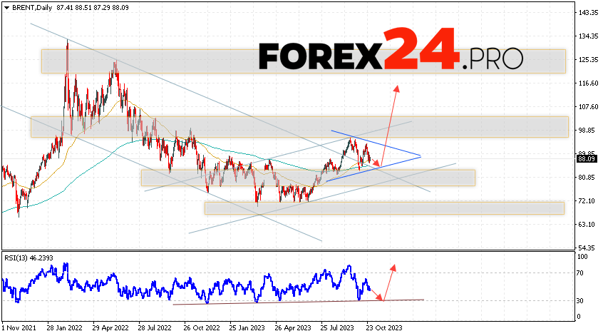 BRENT Forecast October 30 — November 3, 2023