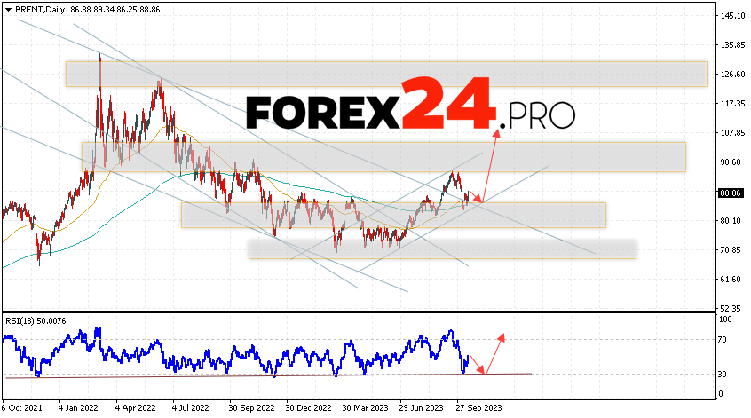 BRENT Weekly Forecast October 16 — 20, 2023