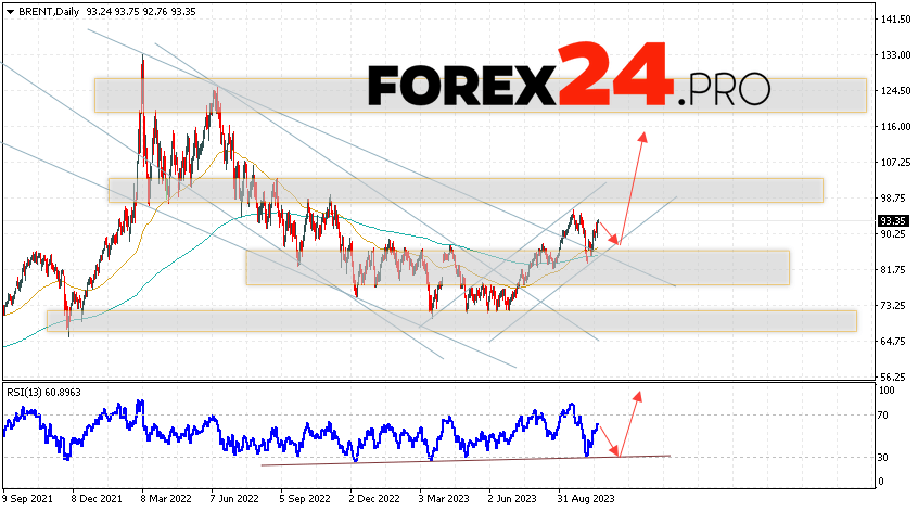 BRENT Weekly Forecast October 23 — 27, 2023