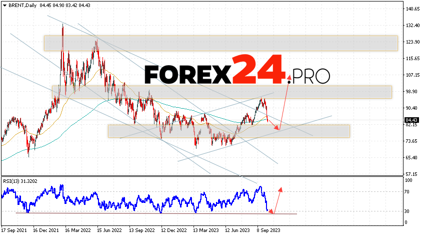 BRENT Weekly Forecast October 9 — 13, 2023