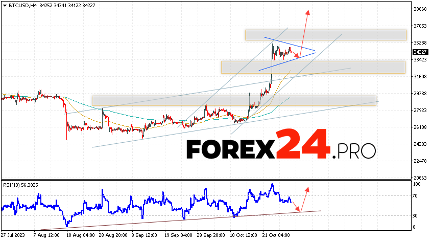 Bitcoin Forecast for October 31, 2023