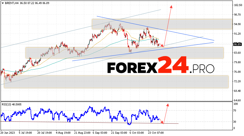 Brent Forecast for November 1, 2023