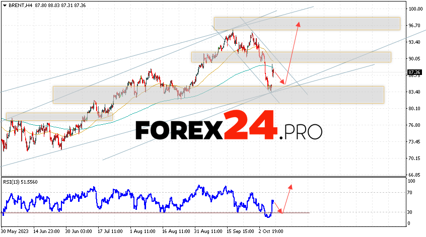 Brent Forecast for October 10, 2023