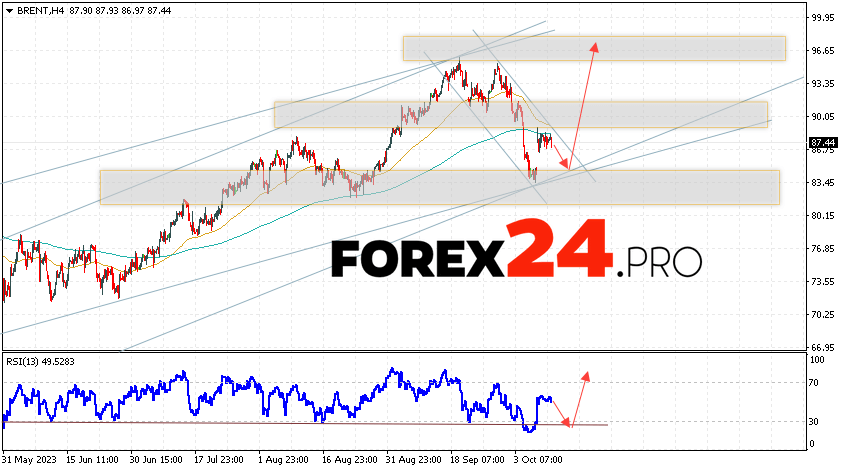 Brent Forecast for October 13, 2023