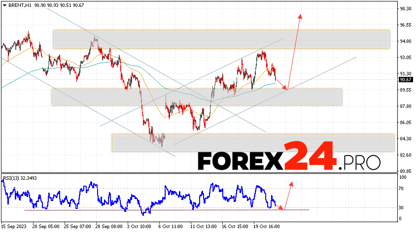 Brent Forecast for October 24, 2023