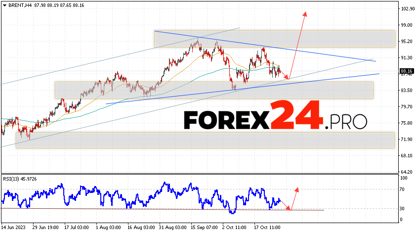 Brent Forecast for October 31, 2023
