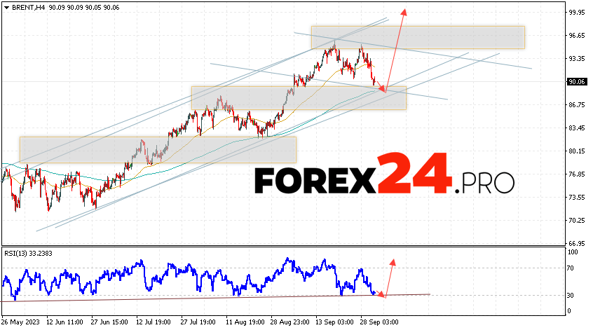 Brent Forecast for October 5, 2023