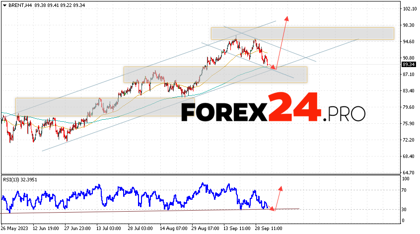 Brent Forecast for October 6, 2023