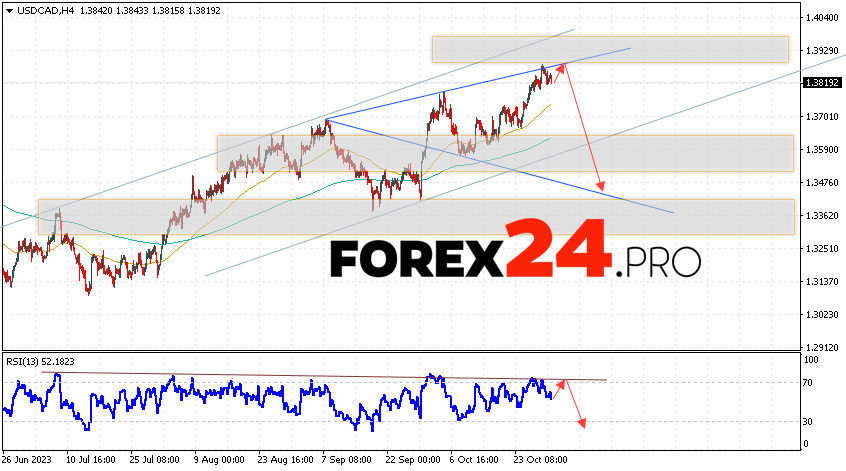 Canadian Dollar Forecast for November 1, 2023