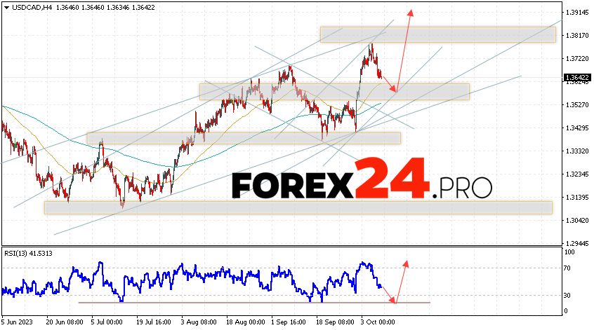 Canadian Dollar Forecast for October 10, 2023