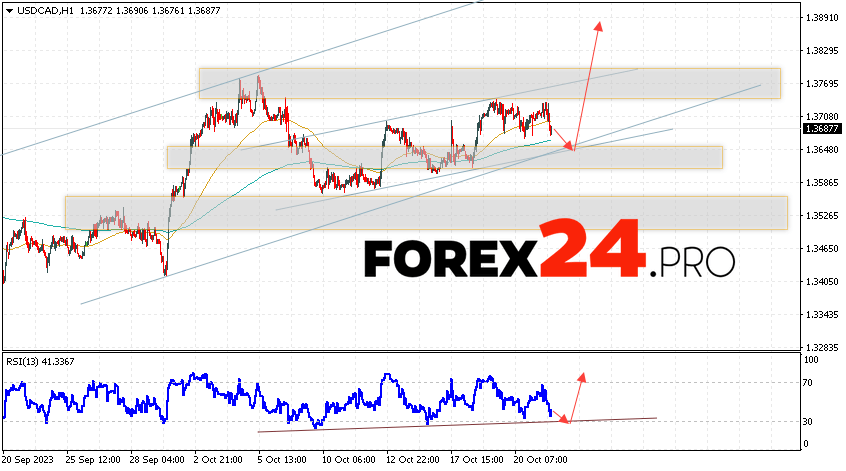 Canadian Dollar Forecast for October 24, 2023