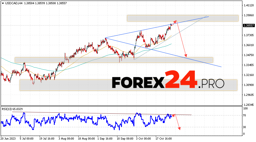 Canadian Dollar Forecast for October 31, 2023