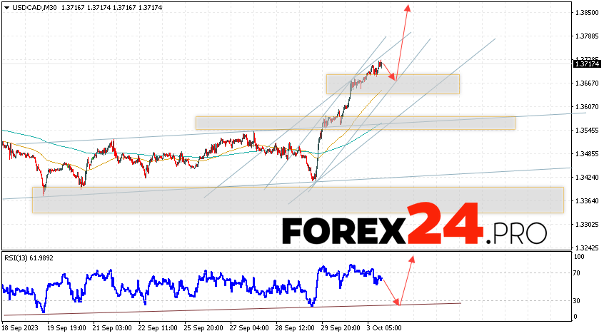 Canadian Dollar Forecast for October 5, 2023