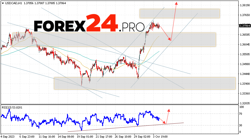 Canadian Dollar Forecast for October 6, 2023