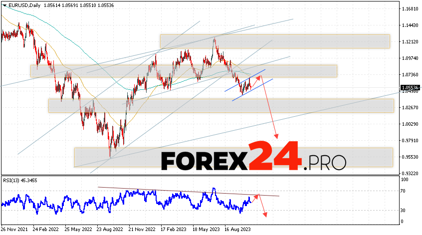 EUR/USD Forecast October 30 — November 3, 2023