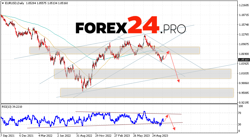 EUR/USD Weekly Forecast October 16 — 20, 2023