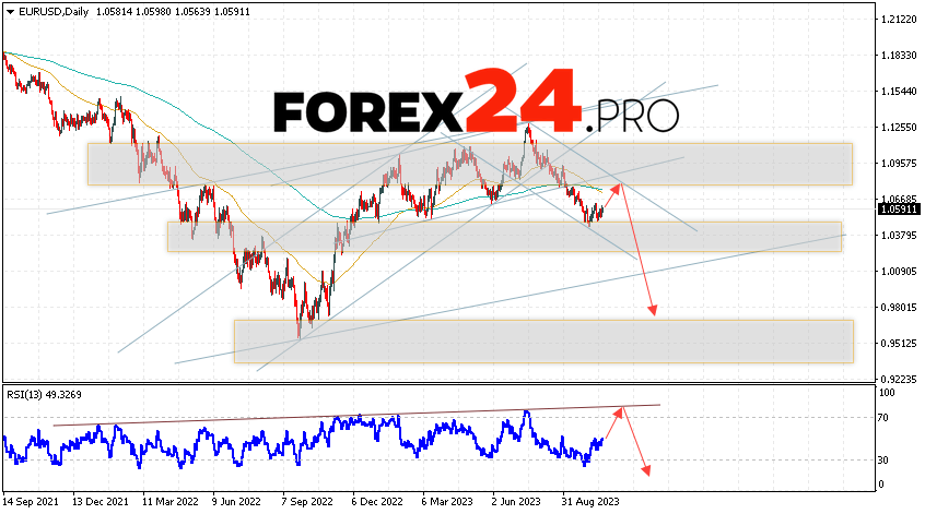 EUR/USD Weekly Forecast October 23 — 27, 2023