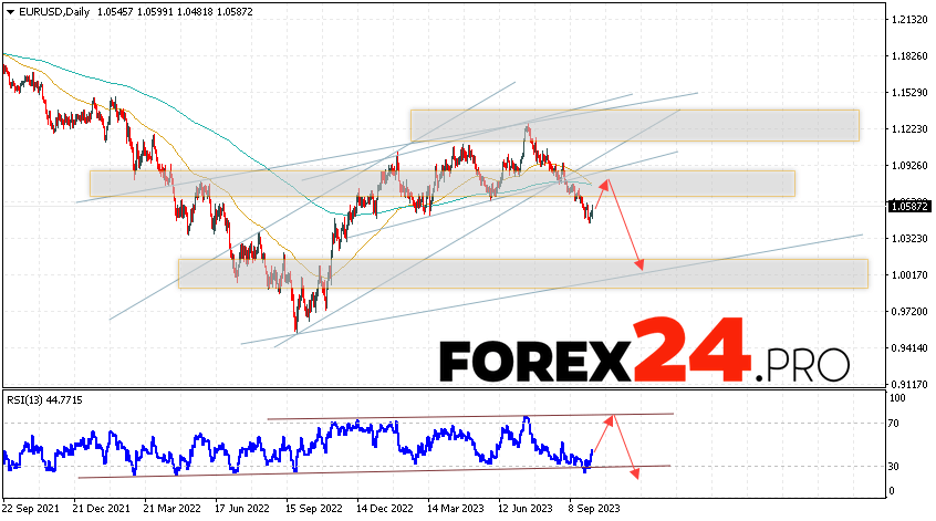 EUR/USD Weekly Forecast October 9 — 13, 2023