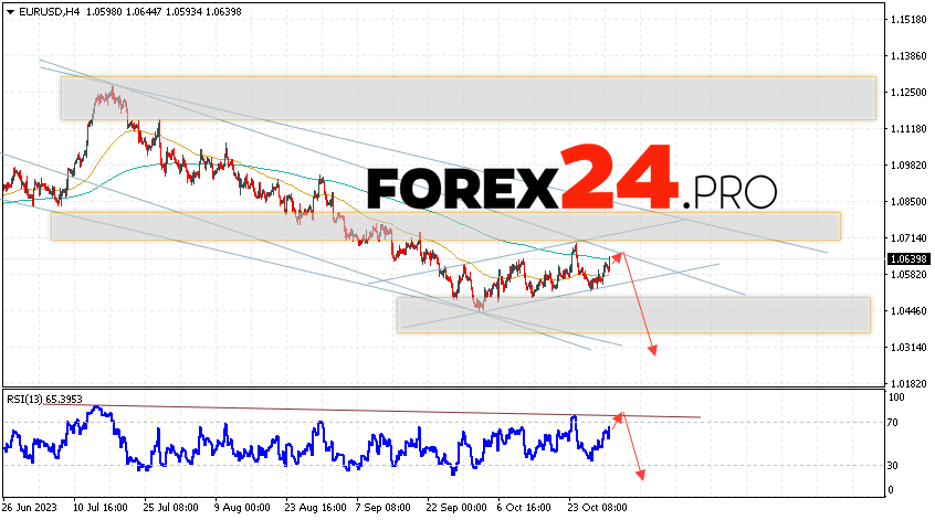 EUR/USD forecast Euro Dollar for November 1, 2023