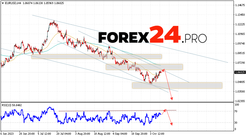 EUR/USD forecast Euro Dollar for October 13, 2023